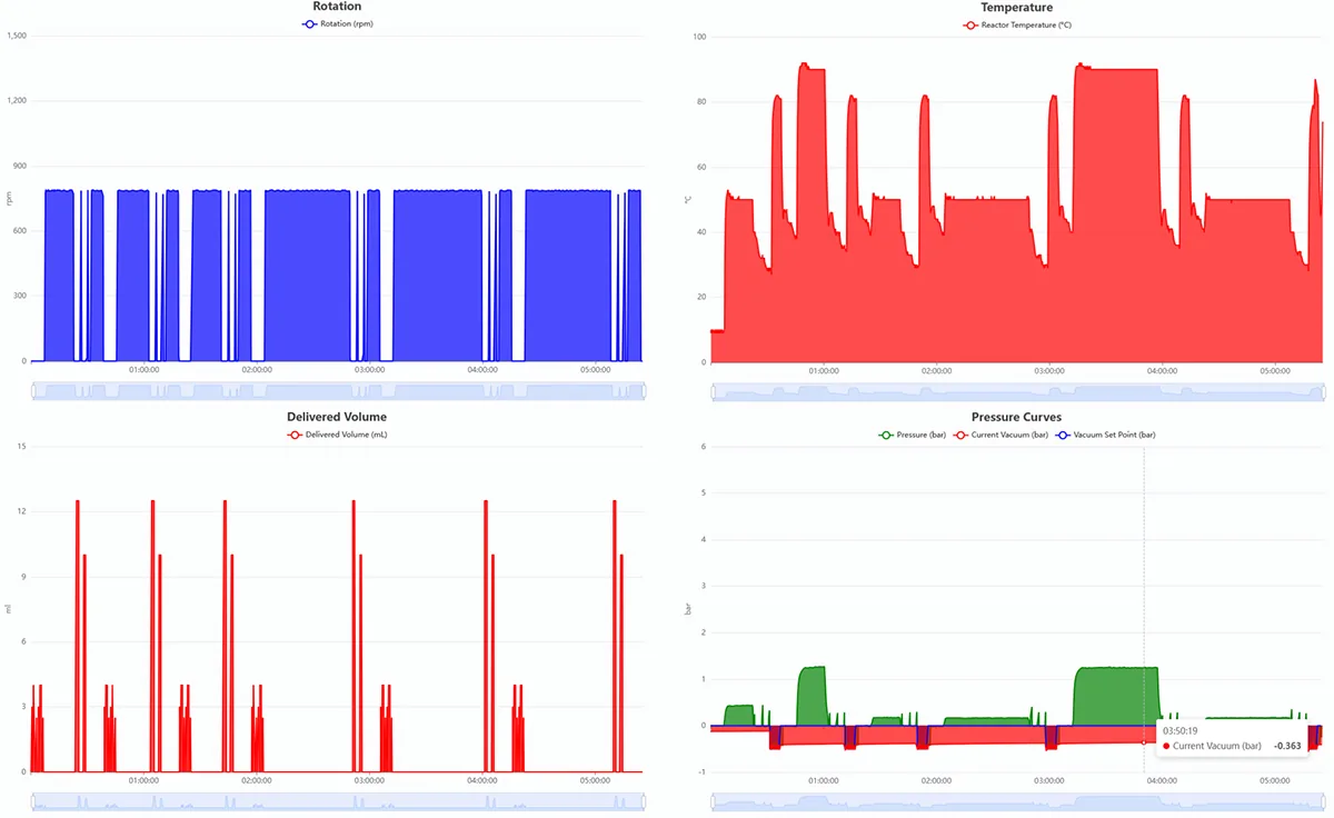 Protocol Runner parameters monitoring